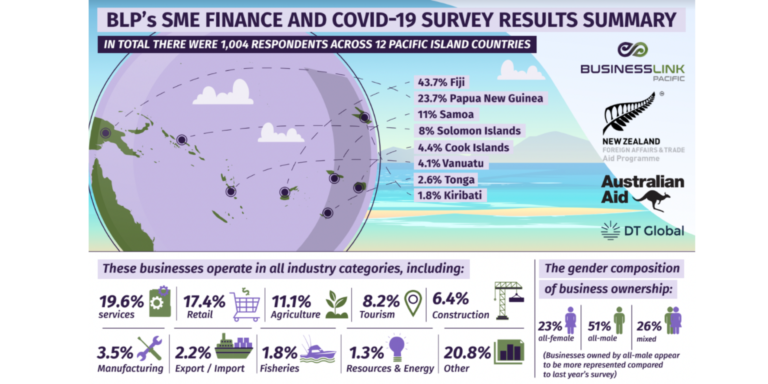 BusinessLinkPacific- Pacific Islands Financial Survey Infographic Covid-19 Impacts