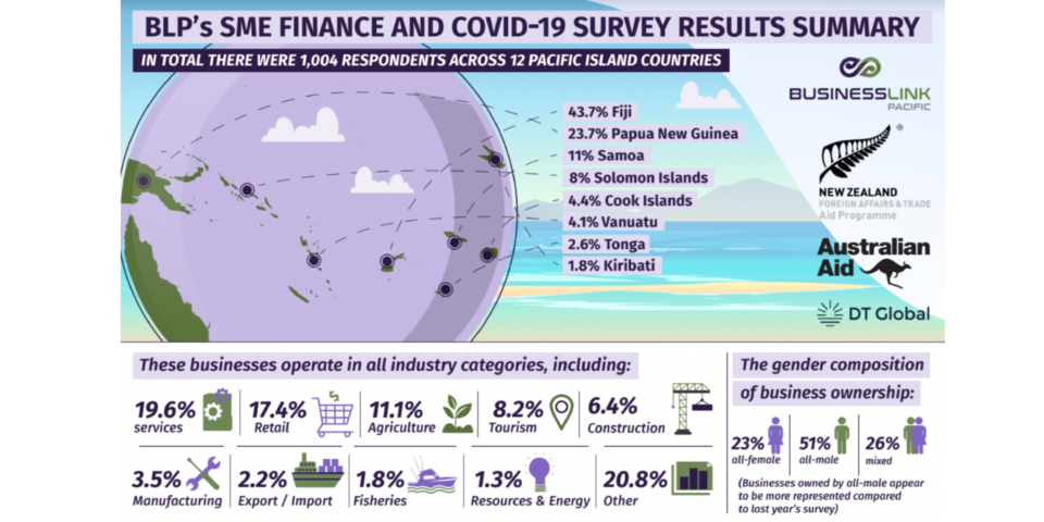 BusinessLinkPacific- Pacific Islands Financial Survey Infographic Covid-19 Impacts